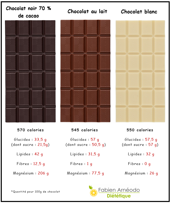 Et au fait, est-ce que c’est mieux le chocolat noir, au lait ou blanc ?